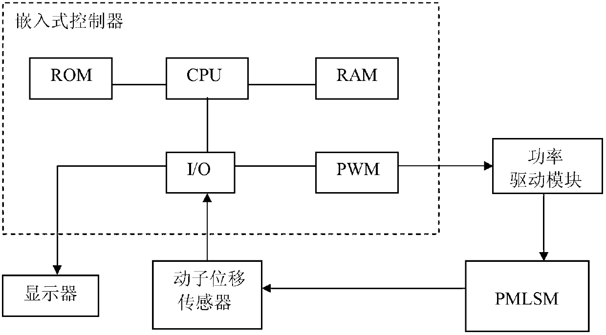 Improved iterative learning control method and control system for permanent magnet linear synchronous motor