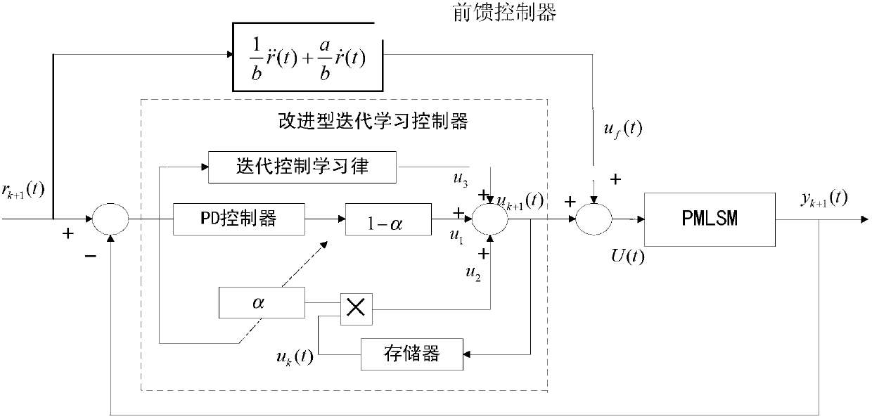 Improved iterative learning control method and control system for permanent magnet linear synchronous motor