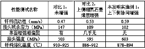 Variable-scale boron-nitrogen graphene modified layer brazing filler metal as well as preparation method and application thereof