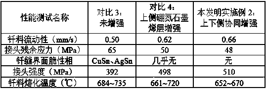 Variable-scale boron-nitrogen graphene modified layer brazing filler metal as well as preparation method and application thereof