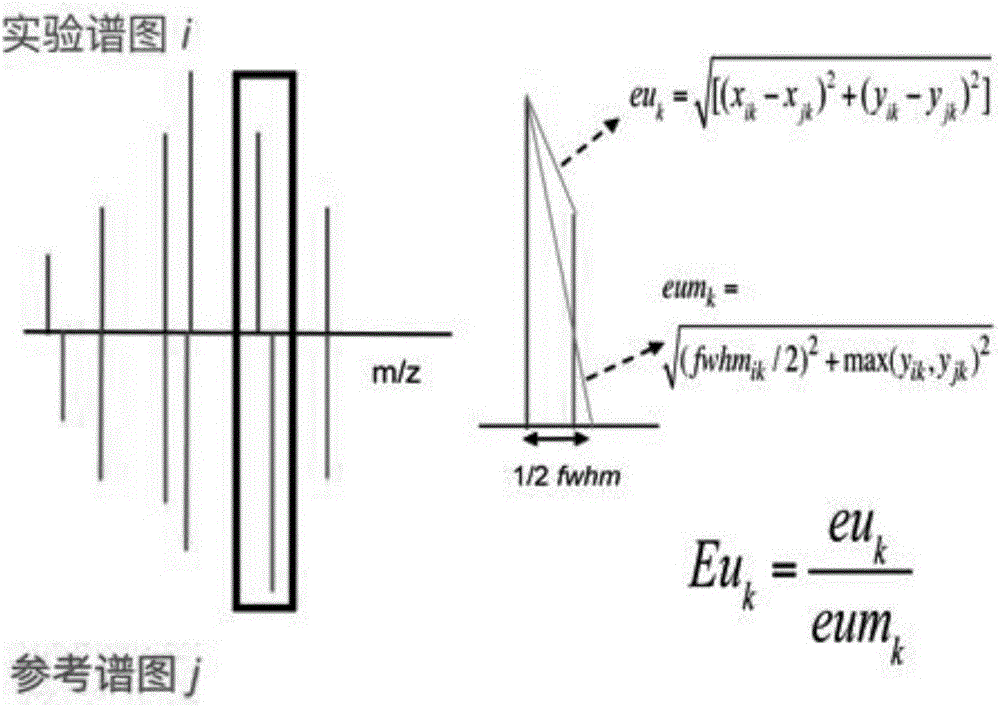 Spectral similarity calculation method