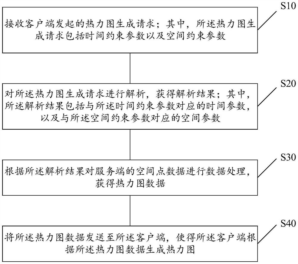 Thermodynamic diagram generation method and device, storage medium and equipment