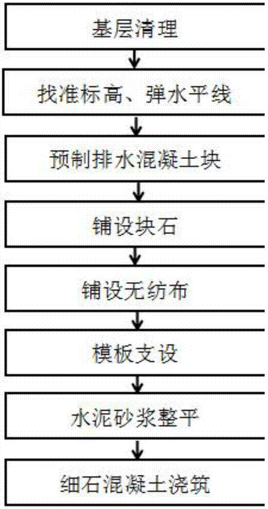 Construction method for basement large-rock-block self-draining ground