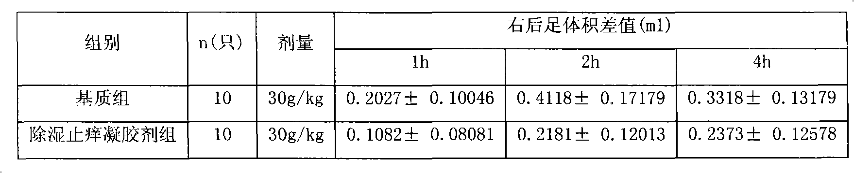 Dehumidifying itching-relieving gels and preparation method thereof