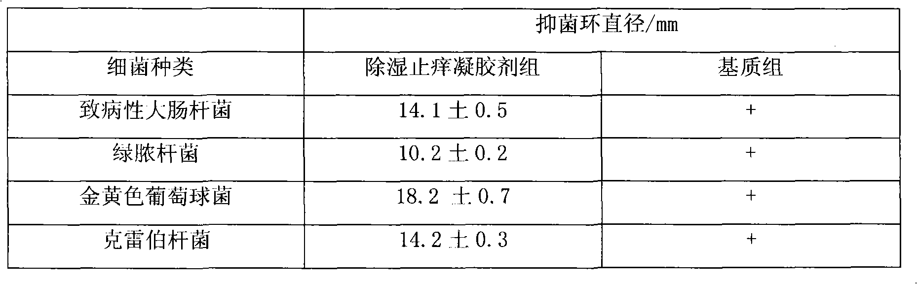 Dehumidifying itching-relieving gels and preparation method thereof