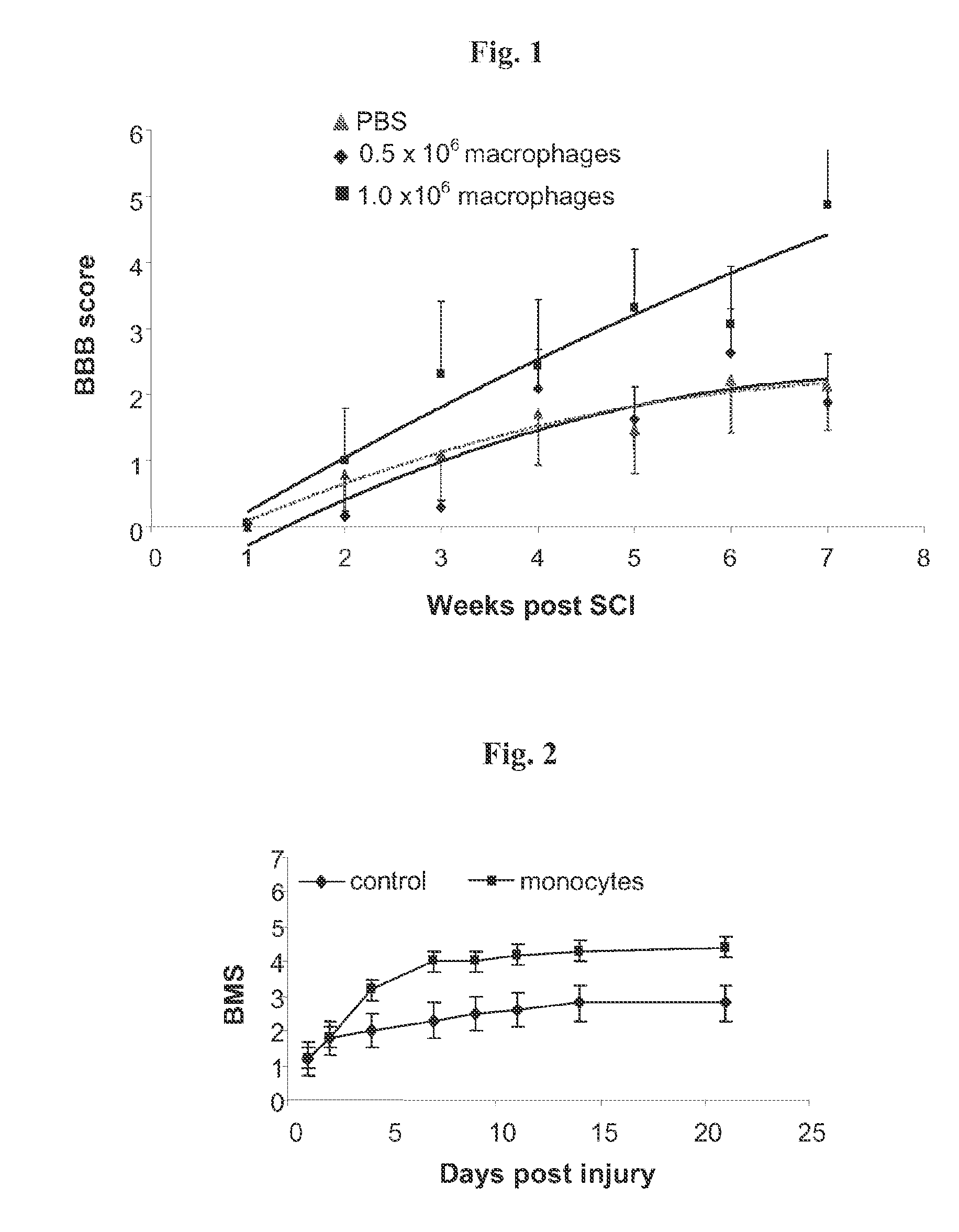 Human monocyte sub-population for treatment of central nervous system injury