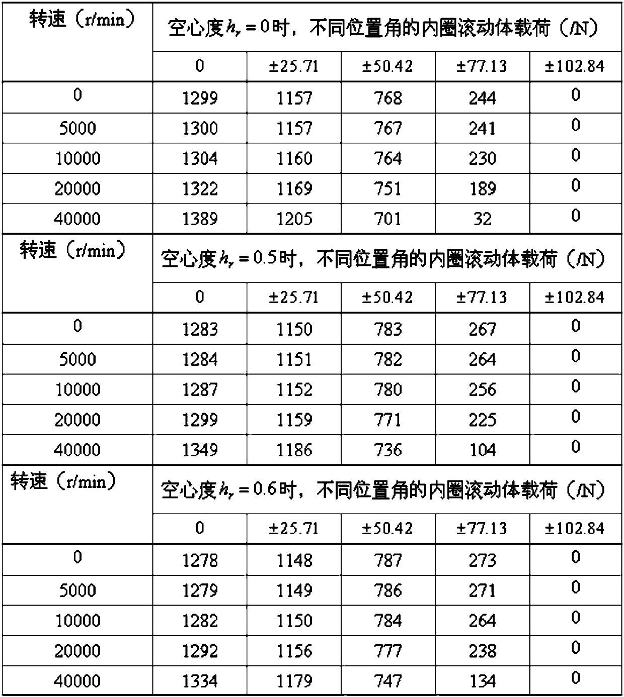 Parameter optimizing method of high-speed hollow cylindrical roller bearing