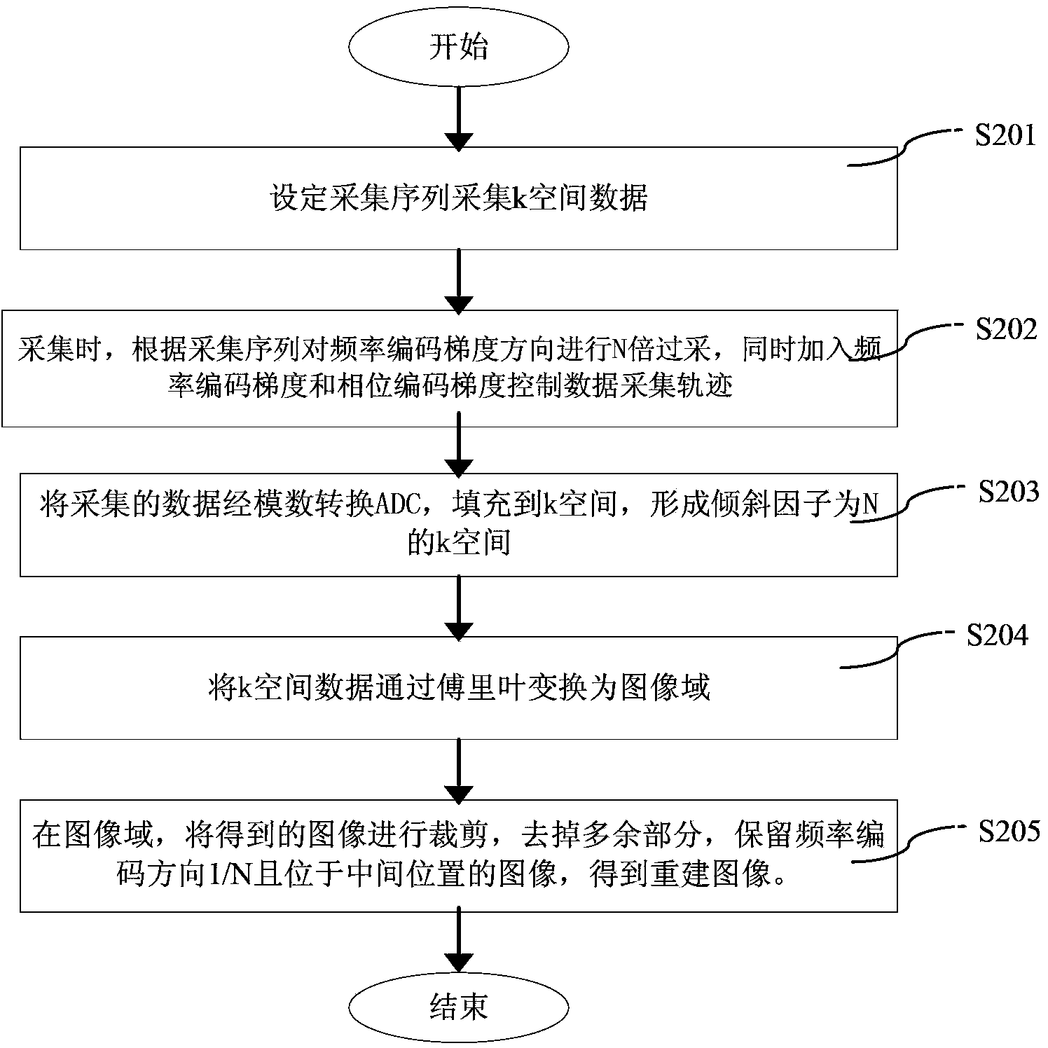 Magnetic resonance frequency and phase position double-encoding sampling method and image reconstruction method