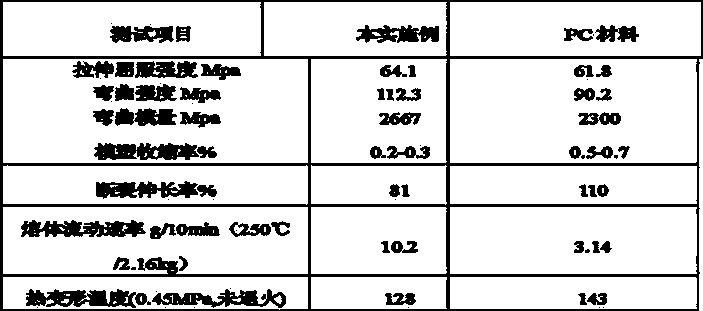 High-melt-index PC composite material for 3D printing and preparation method thereof