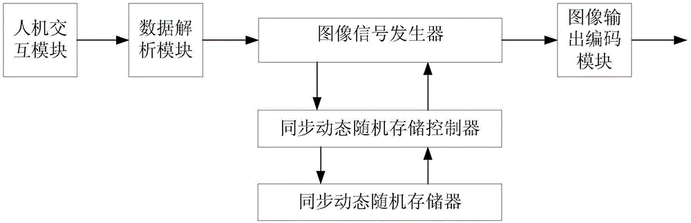 Generation Method of Arbitrary Level Checkerboard Screen Components Based on FPGA