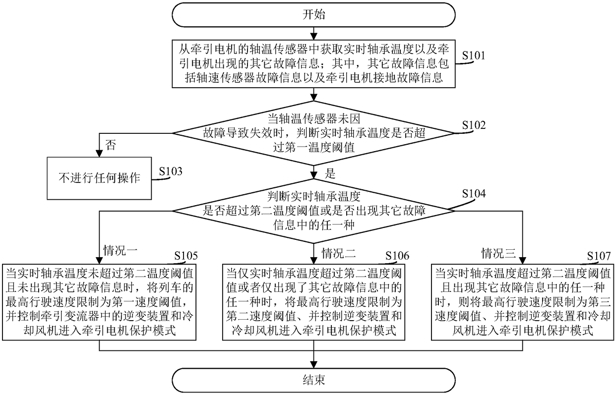 Traction motor bearing temperature monitoring alarm control method and system and related device