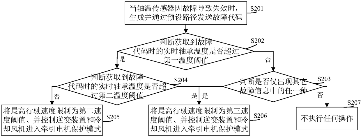 Traction motor bearing temperature monitoring alarm control method and system and related device