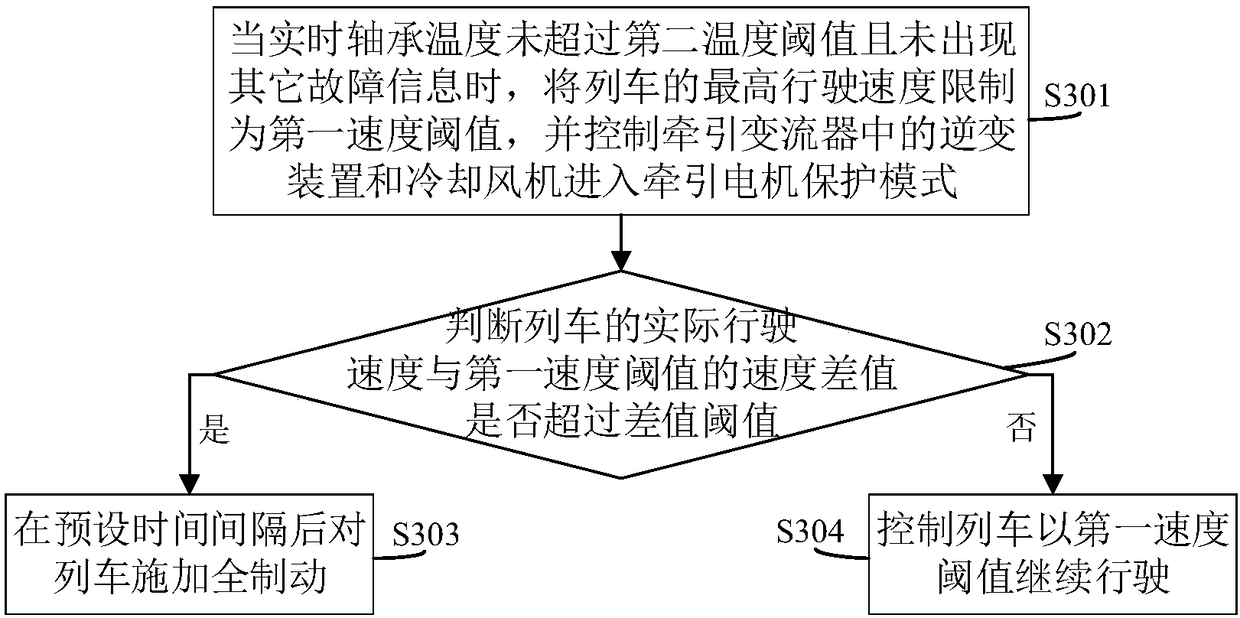 Traction motor bearing temperature monitoring alarm control method and system and related device