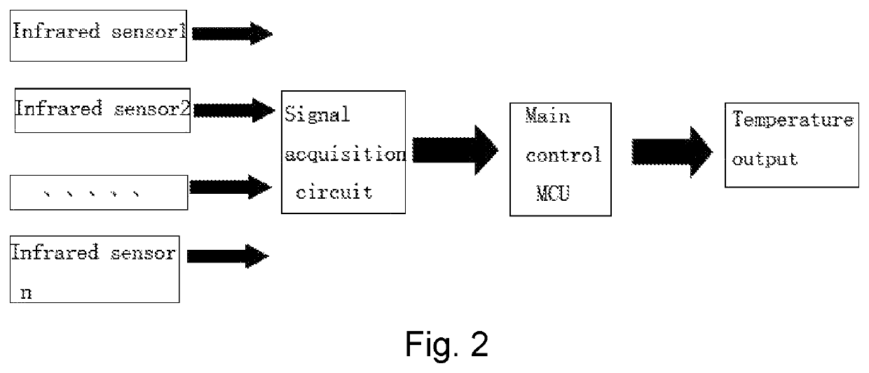 Temperature measuring device adopting a plurality of infrared sensors and its method