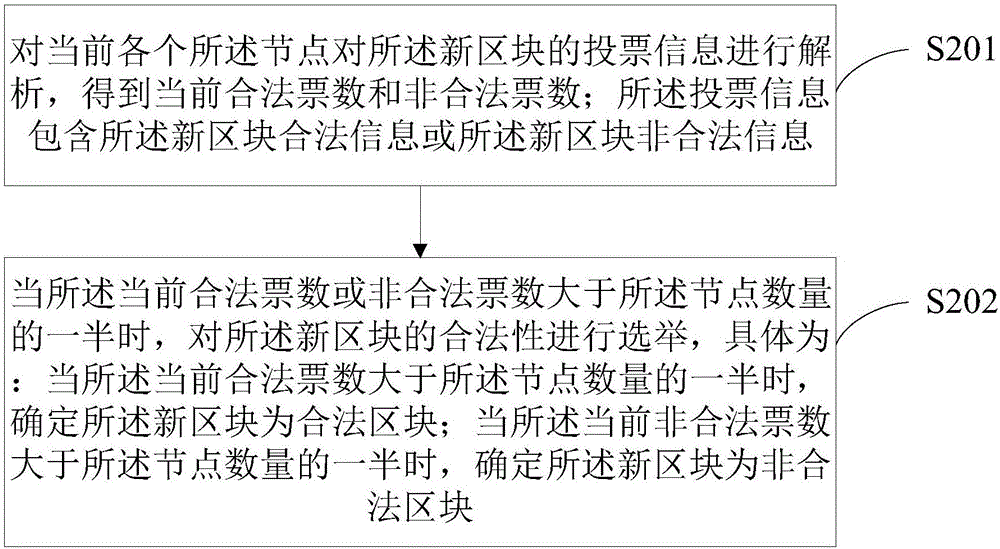 Block chain and method for generating new block in block chain