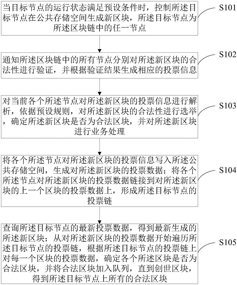 Block chain and method for generating new block in block chain