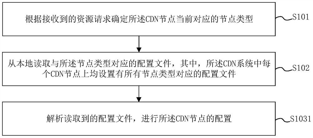 CDN (Content Delivery Network) system node configuration method and device, equipment and storage medium