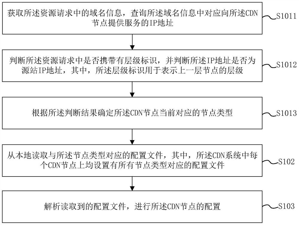 CDN (Content Delivery Network) system node configuration method and device, equipment and storage medium