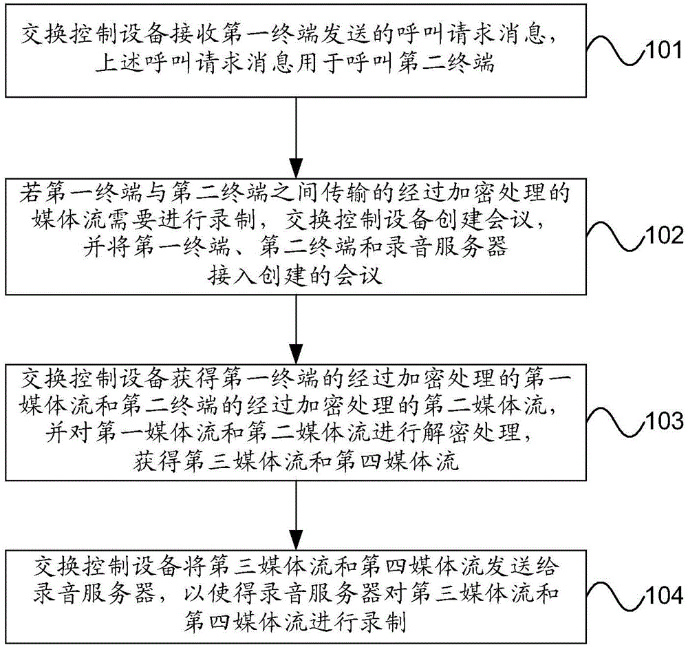 Encrypted media stream recording method and switching control device