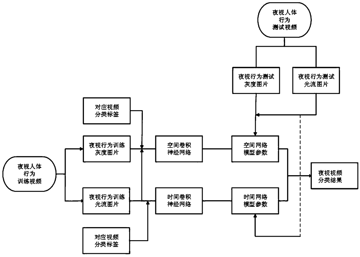 Personal safety-based human body behavior identification method for infrared video