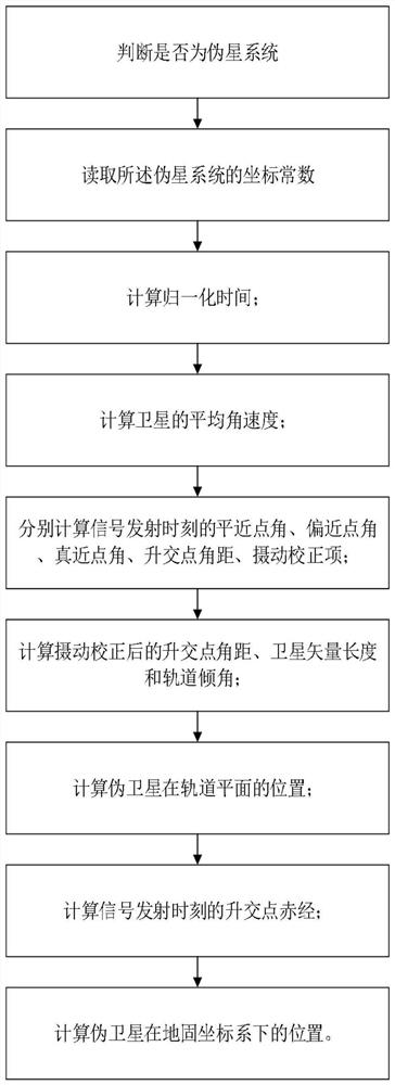 A Calculation Method Applicable to Pseudo-Lite Position