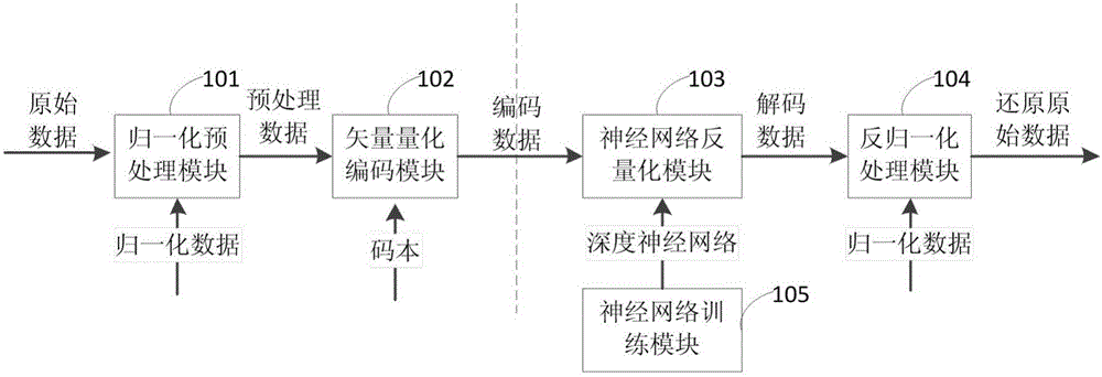 Depth neural network based vector quantization system and method