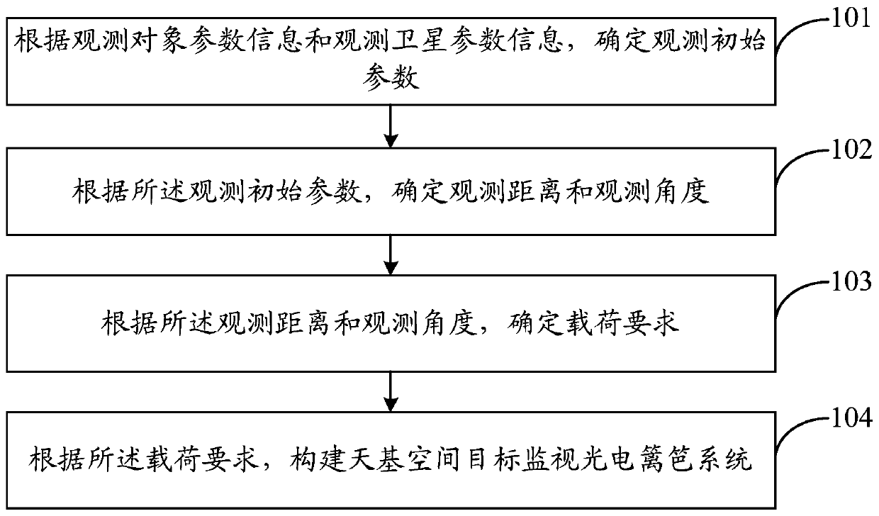 Construction method of space-based space target monitoring photoelectric fence system