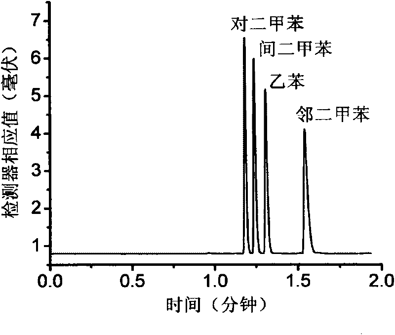 Novel capillary gas chromatographic column based on MOFs and preparation method thereof