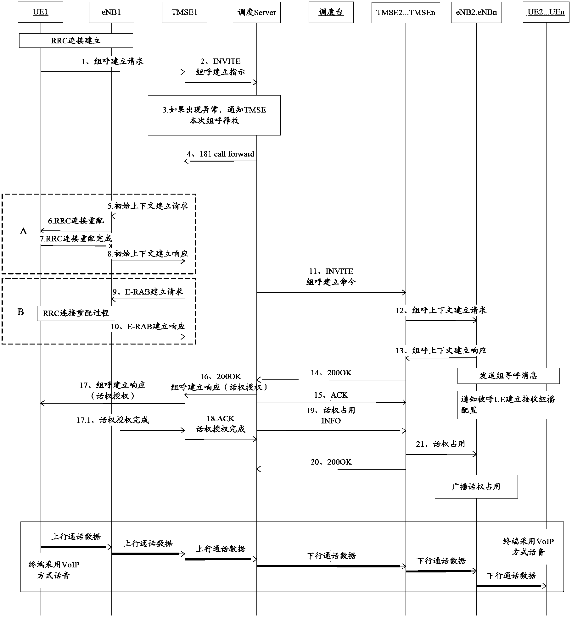 Group calling establishing method