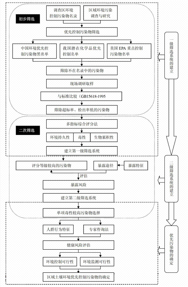 Regional soil environment priority control pollutant screening method based on health risk