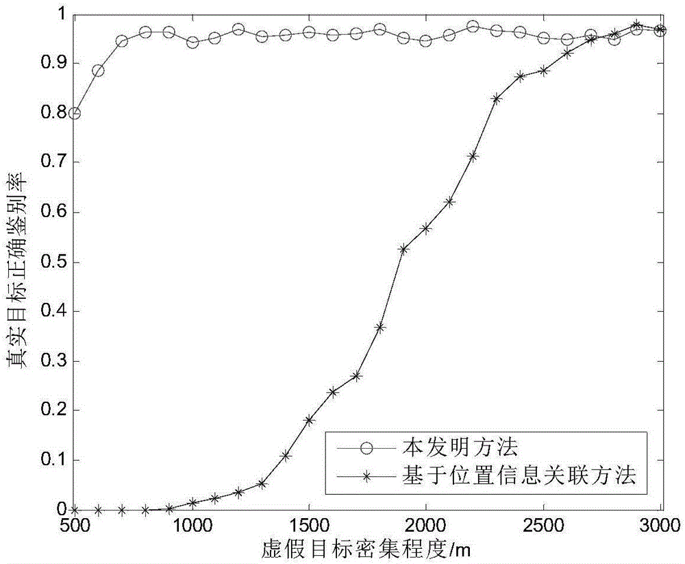 Method for preventing intense distance false object interference radar network based on doppler velocity detection