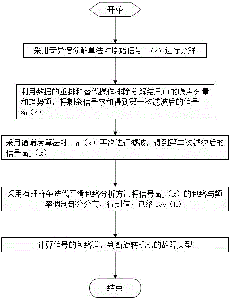 Envelopment analysis method based on singular spectrum decomposition filtering