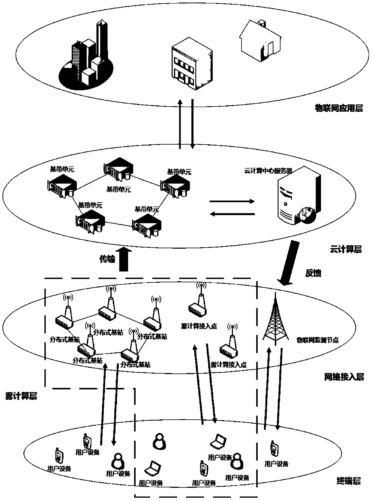 Edge intelligent service system