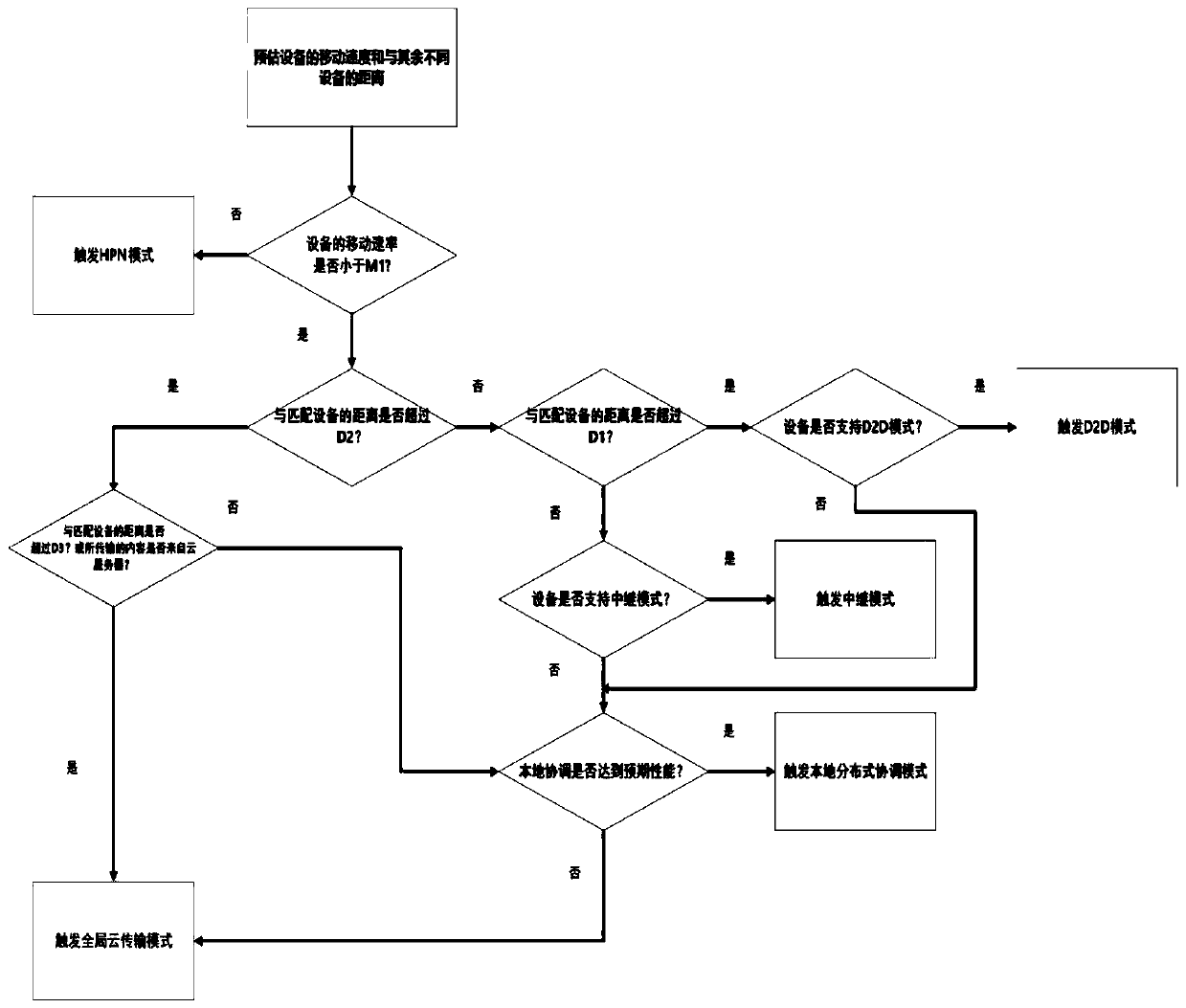 Edge intelligent service system