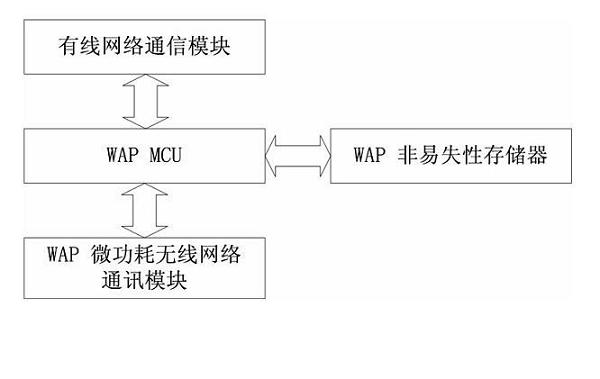 Micropower wireless communication network system and implementing method thereof