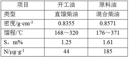 A kind of start-up preparation method of hydrorefining unit