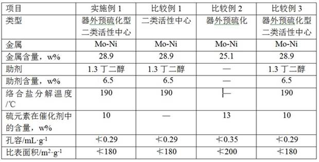 A kind of start-up preparation method of hydrorefining unit