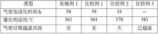 A kind of start-up preparation method of hydrorefining unit