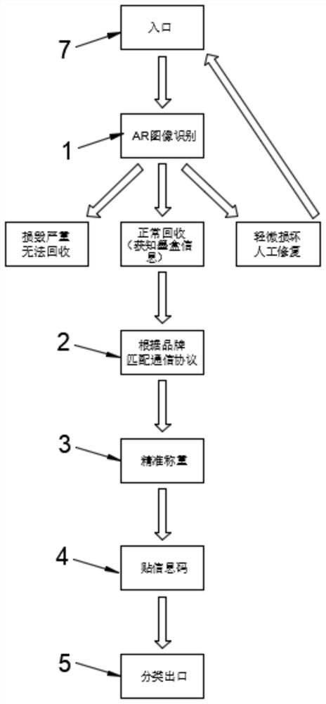 Method for classified recovery of ink boxes