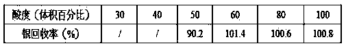 Method for rapidly measuring gold and silver in crude copper