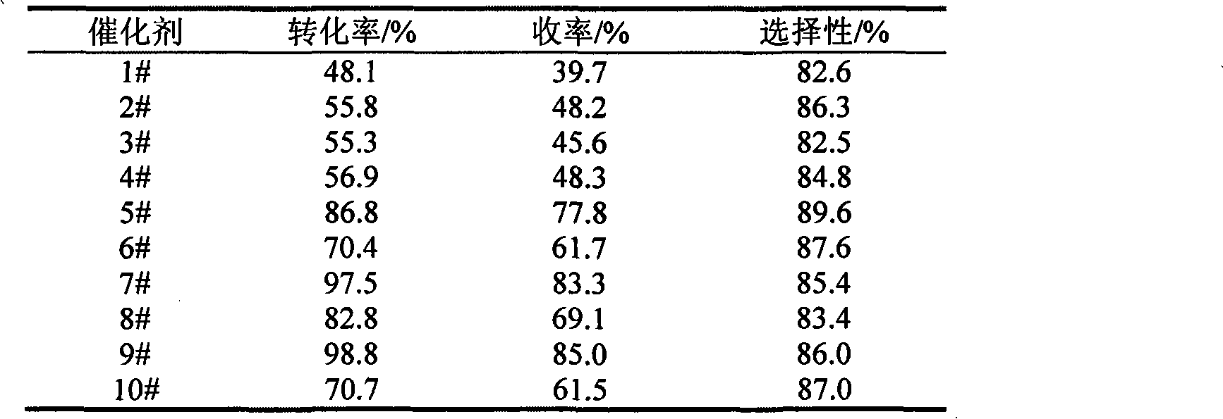 Heterogeneous catalyst used in reaction of synthesizing vanillin and preparation method thereof