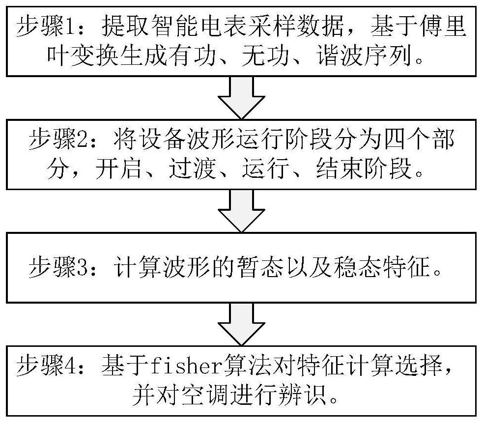 Load identification method and device based on transient and steady state feature fusion of intelligent electric meter