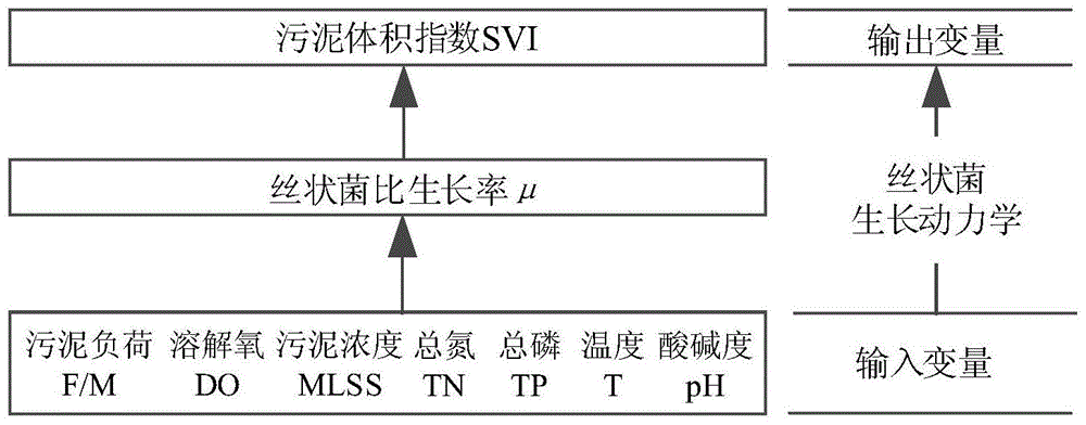 A Construction Method of Filamentous Bacteria Sludge Expansion Index Svi Characteristic Model