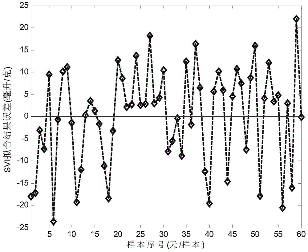 A Construction Method of Filamentous Bacteria Sludge Expansion Index Svi Characteristic Model