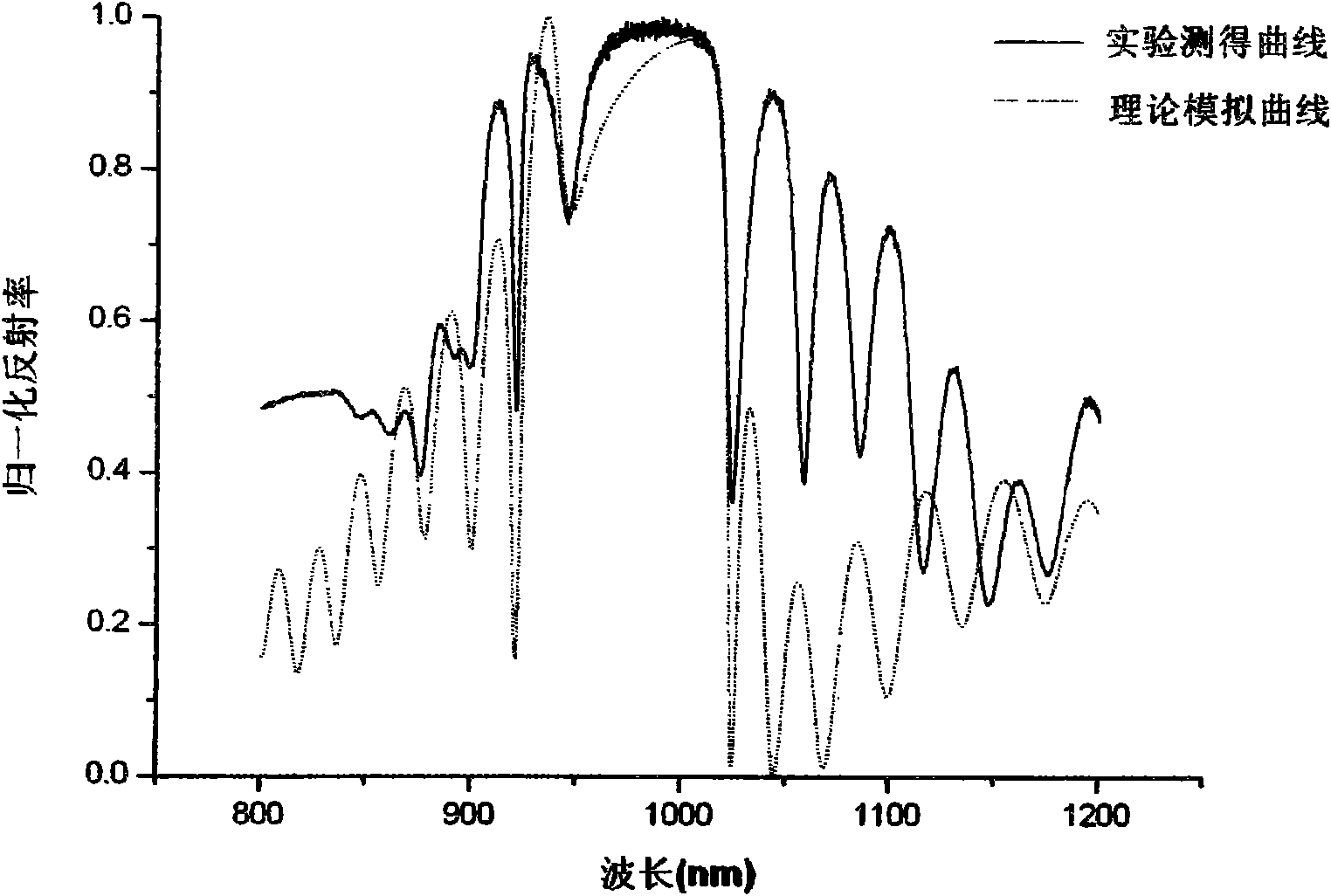 Method for judging effective cavity mode of resonant cavity enhanced photodetector without upper reflector