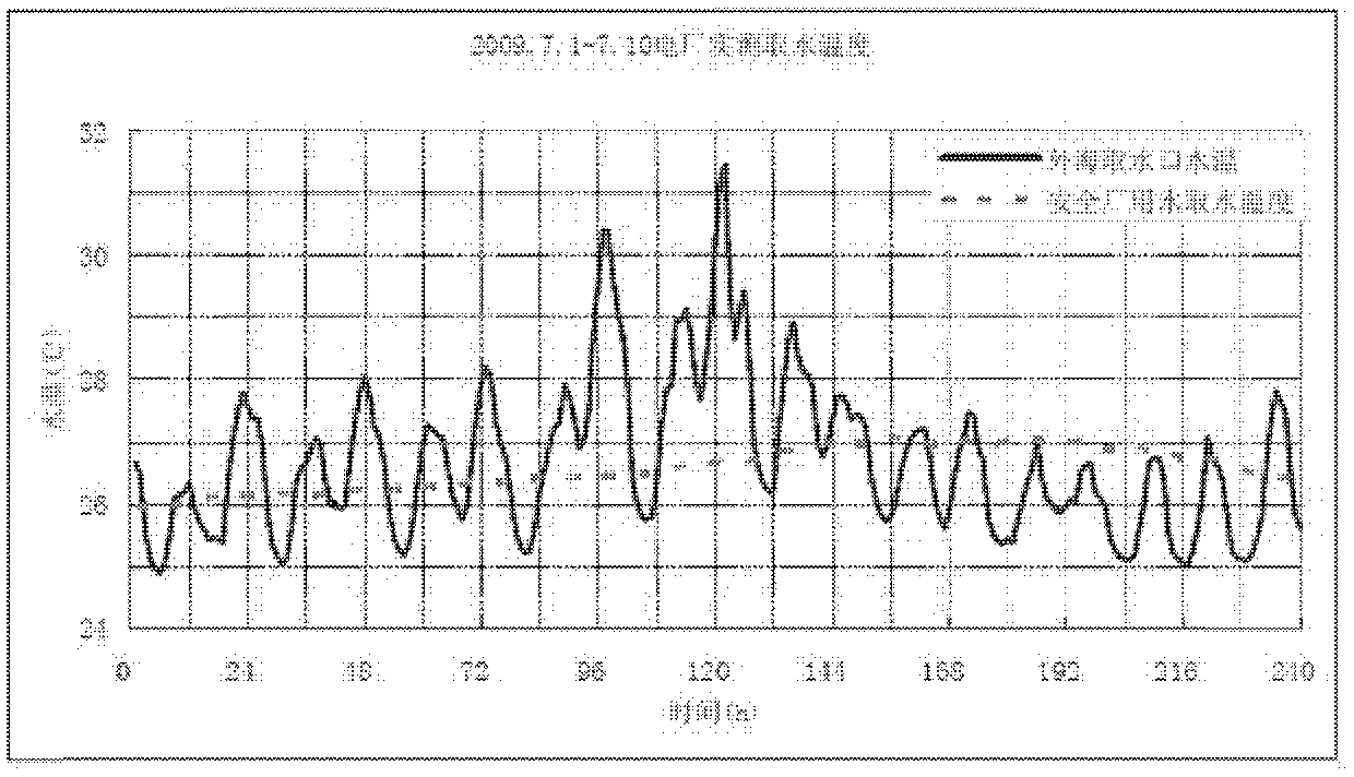 Selective inlet water temperature stabilizing device and water temperature value simulating and forecasting method