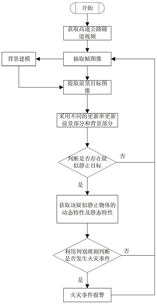 Fire event detection method in expressway tunnel based on video detection technology