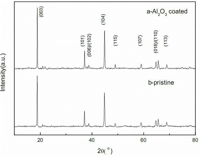 Alumina coating method of lithium ion battery positive electrode material