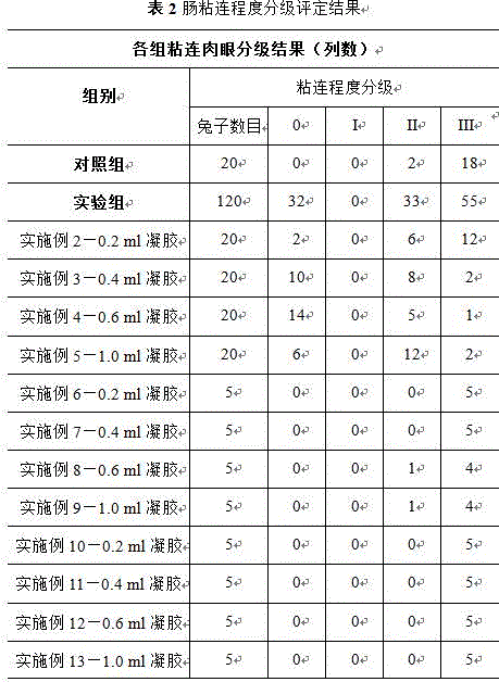 Hydrogel for preventing postoperative adhesion of abdominal cavity as well as preparation method and application of hydrogel