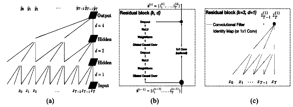 Industrial equipment remaining useful life prediction method and system and electronic equipment